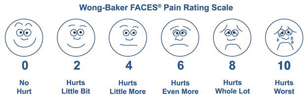 The FACES scale is often used in pediatrics and for non-English speaking adults. Graphic appears courtesy of Wong-Baker FACES Foundation.