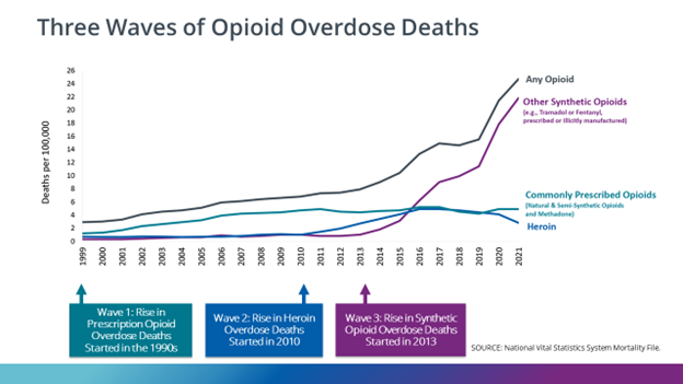 Three Waves of Opioid Overdose Deaths