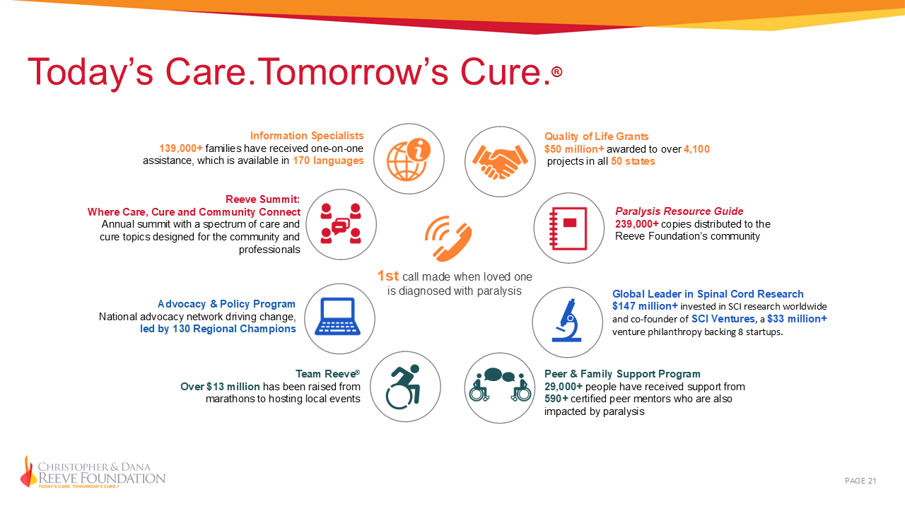 Infographic by the Christopher & Dana Reeve Foundation detailing their achievements in assisting families with paralysis. Includes statistics on information specialists, resources provided, and funds raised for paralysis care and advocacy.