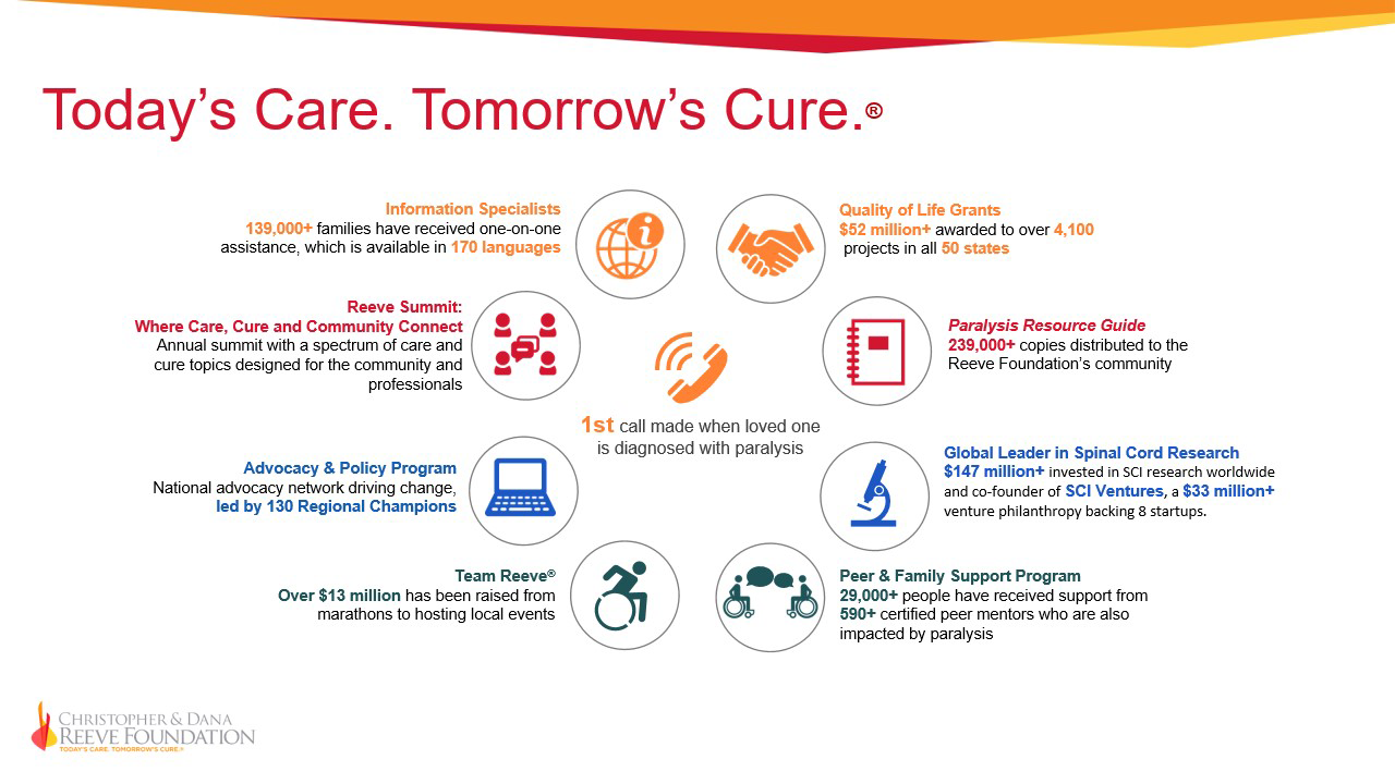 Infographic by the Christopher & Dana Reeve Foundation detailing their achievements in assisting families with paralysis. Includes statistics on information specialists, resources provided, and funds raised for paralysis care and advocacy.